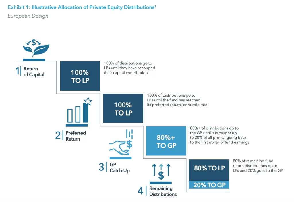 Understanding the Waterfall: How Exit Proceeds Get Distributed - contextual illustration