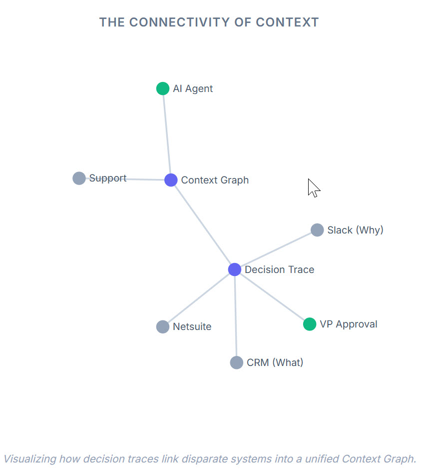 Why RAG Architectures Fall Short - visual representation
