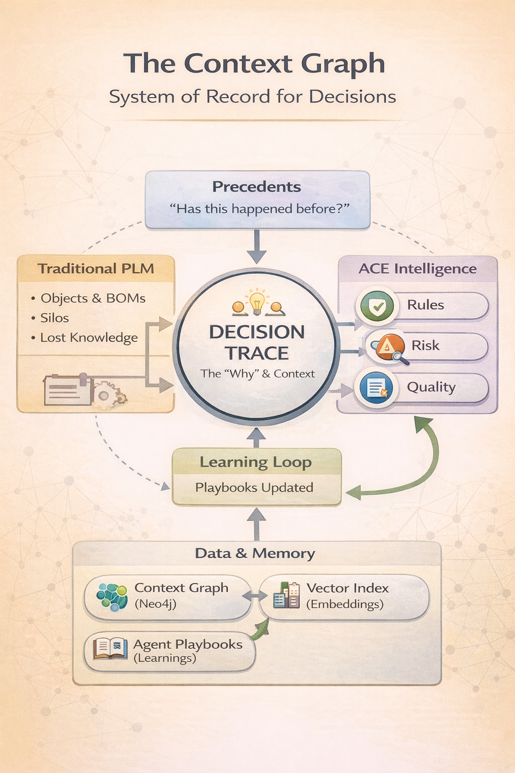 Introducing Decision Context Graphs - visual representation