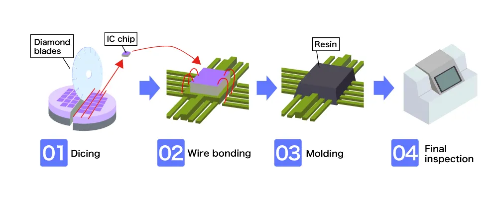 The Technical Blueprint: How Custom Chips Are Made - contextual illustration