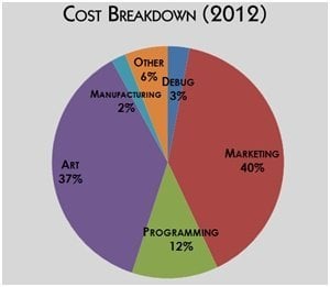 The Catastrophic Economics of Modern Game Development - contextual illustration