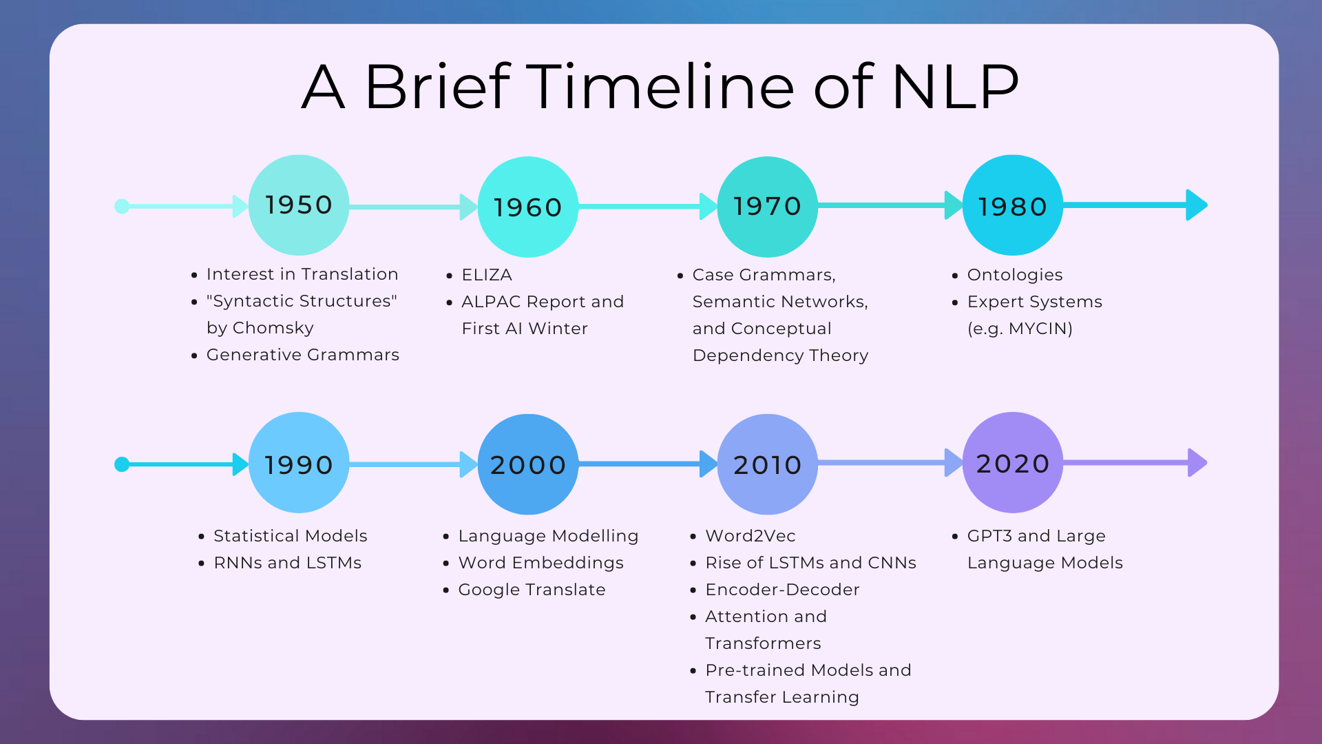 A Brief History of AI in Language Processing - contextual illustration