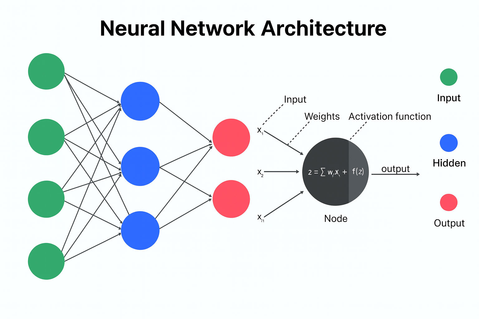 Conclusion - visual representation