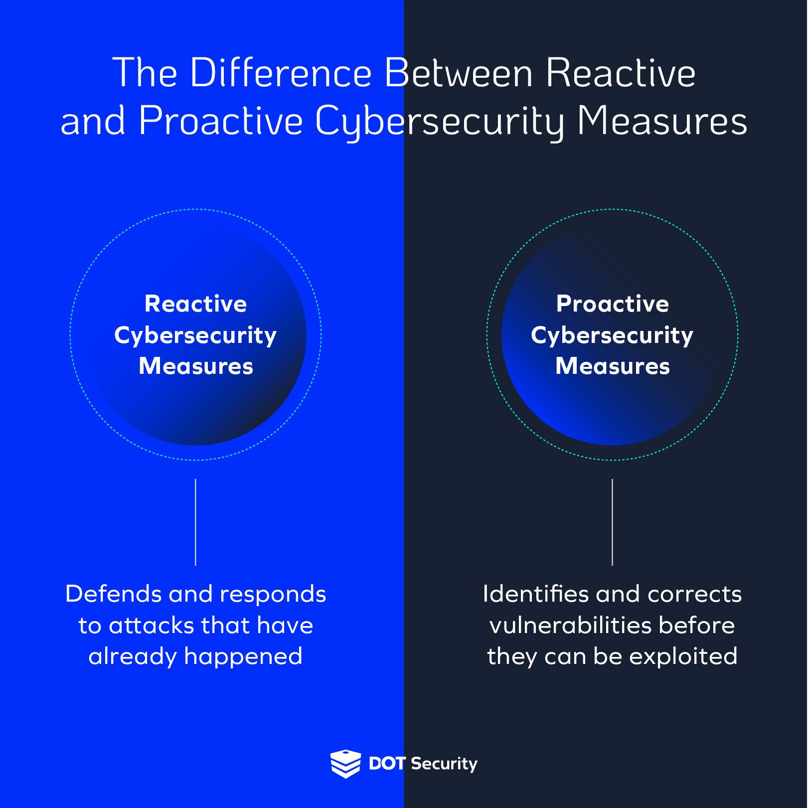 Proactive vs. Reactive Security - contextual illustration
