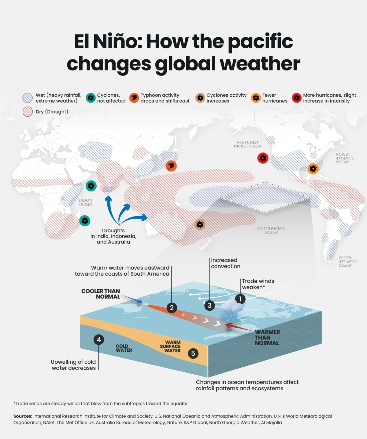 The Impact of El Niño on US Weather - visual representation