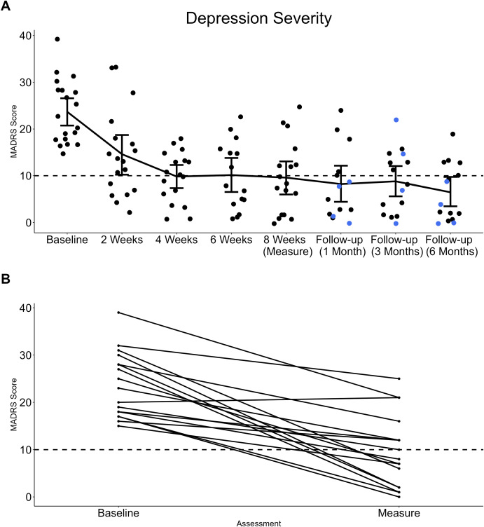 Understanding the Mind Bio Study: Design and Methodology - visual representation