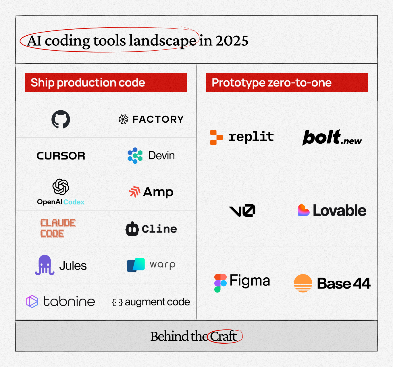 The Unspoken Reality of AI Coding Tools - contextual illustration