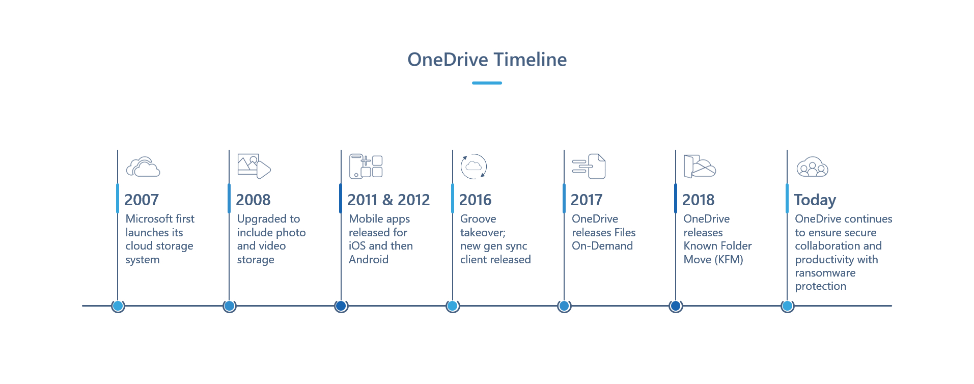 The Evolution of One Drive in Windows - visual representation