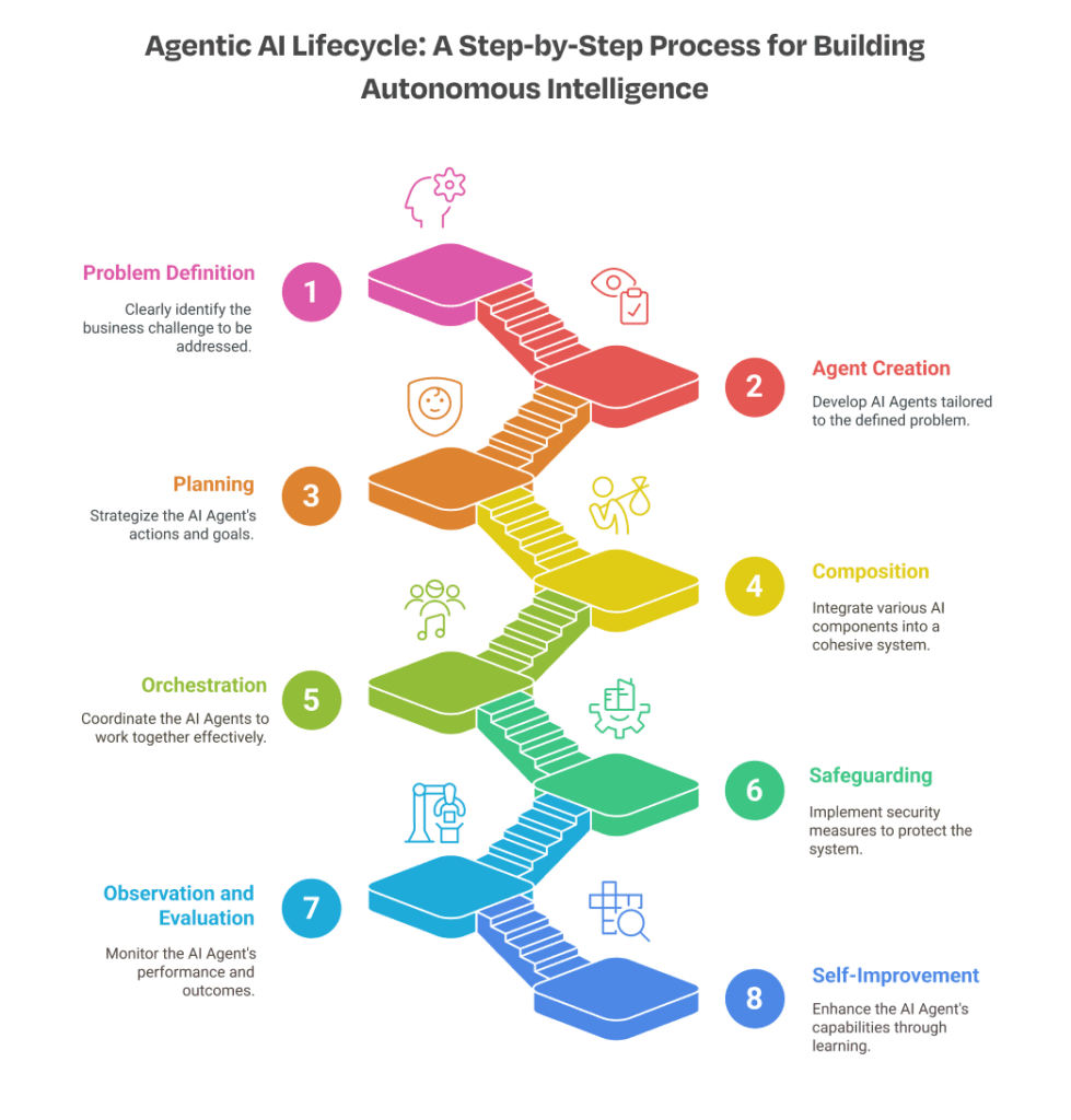 Why Agentic AI Projects Fail - visual representation