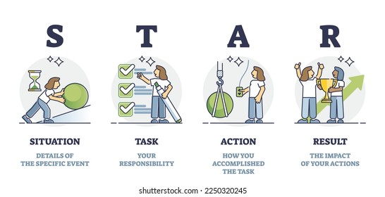 Why 90%+ of Candidates Fail to Articulate Their Learnings - visual representation