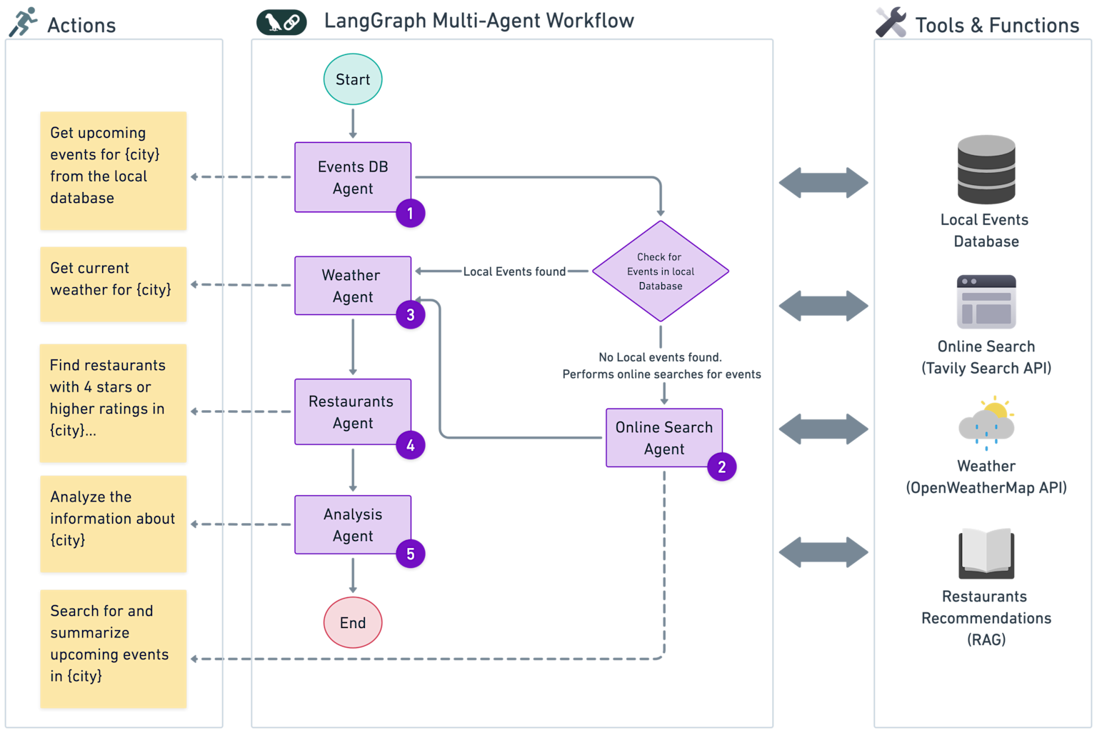 What Sets Multi-Step Agents Apart? - visual representation