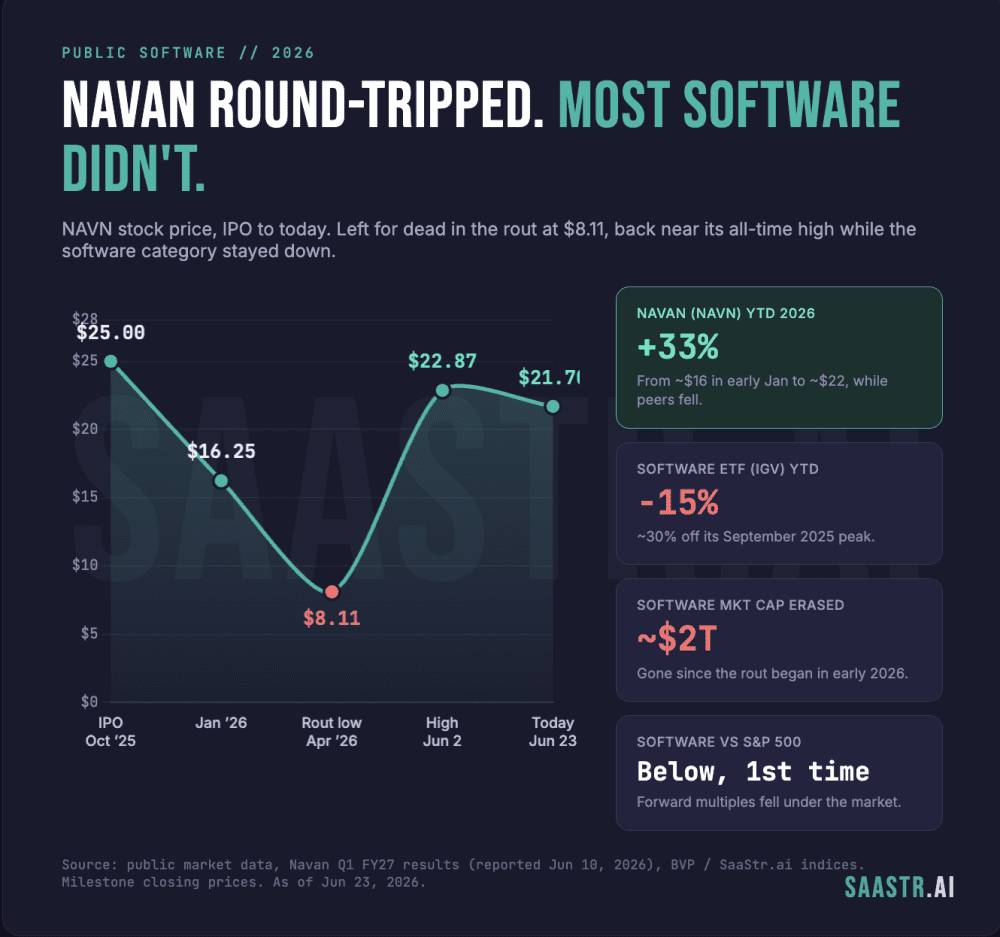 Why Navan Is Up +30% in 2026. When So Many Other Public Software Leaders Are Down. | SaaStrAI