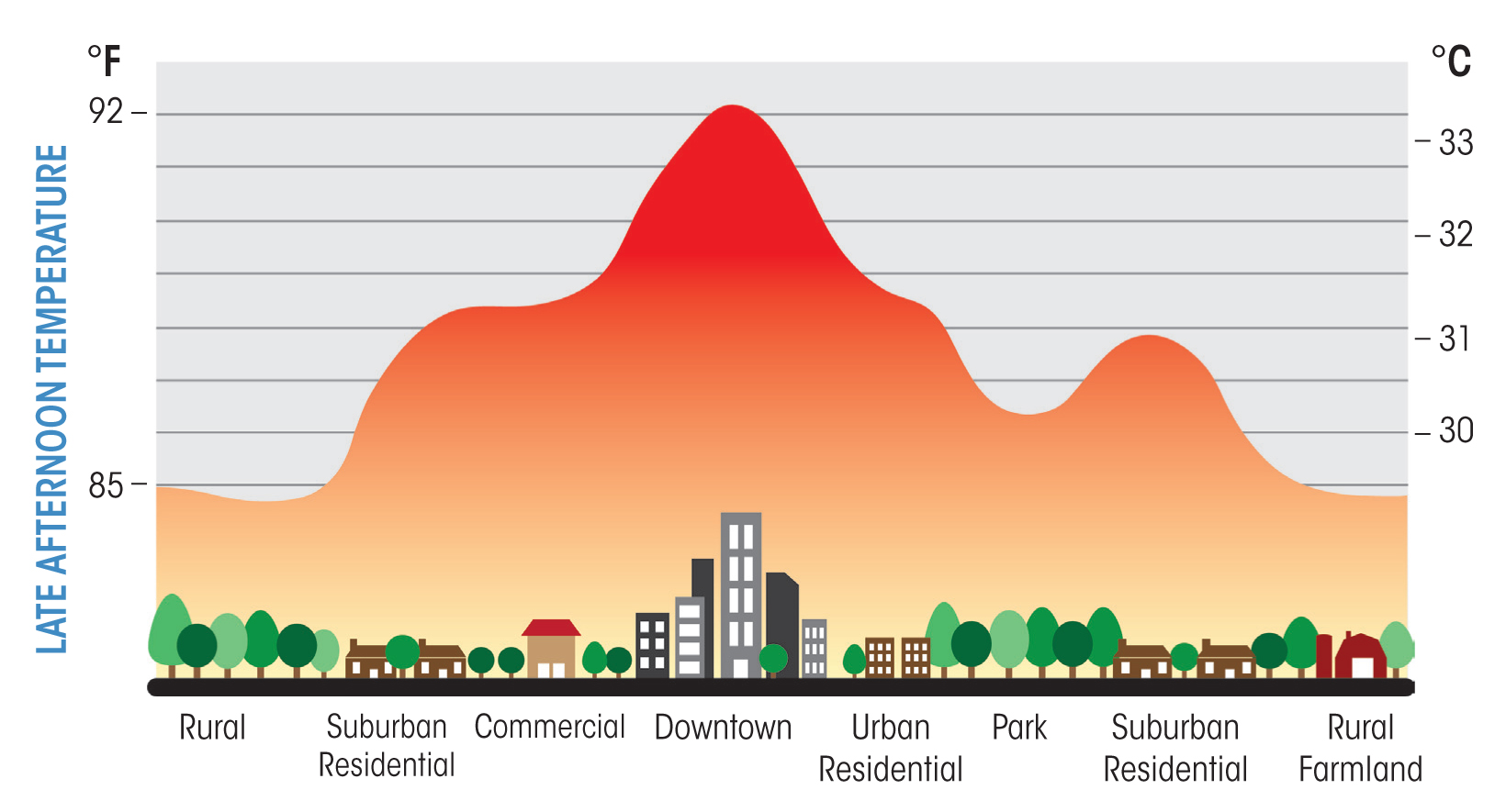Health Implications of Heatwaves - visual representation