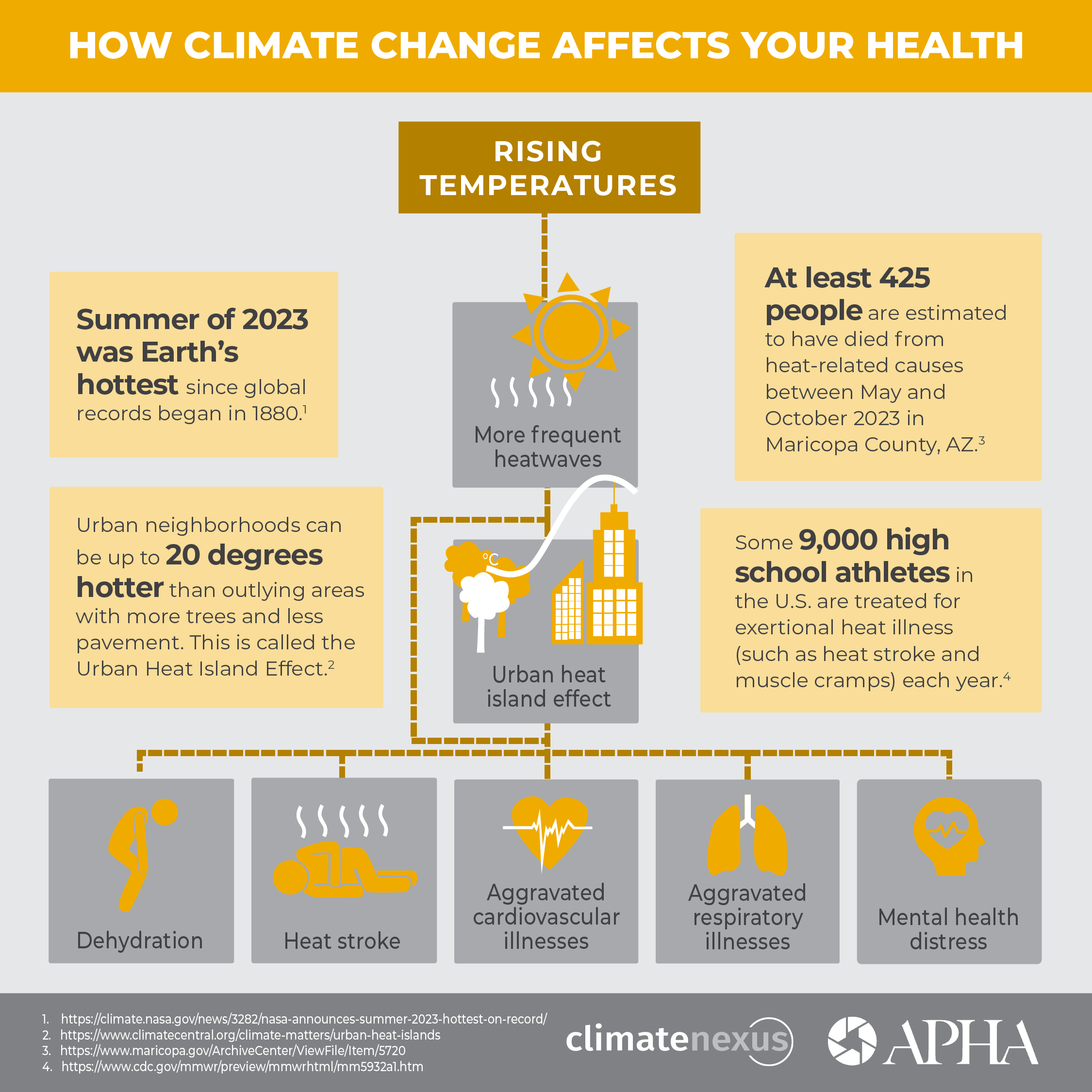 Urban Heat Island Effect - visual representation