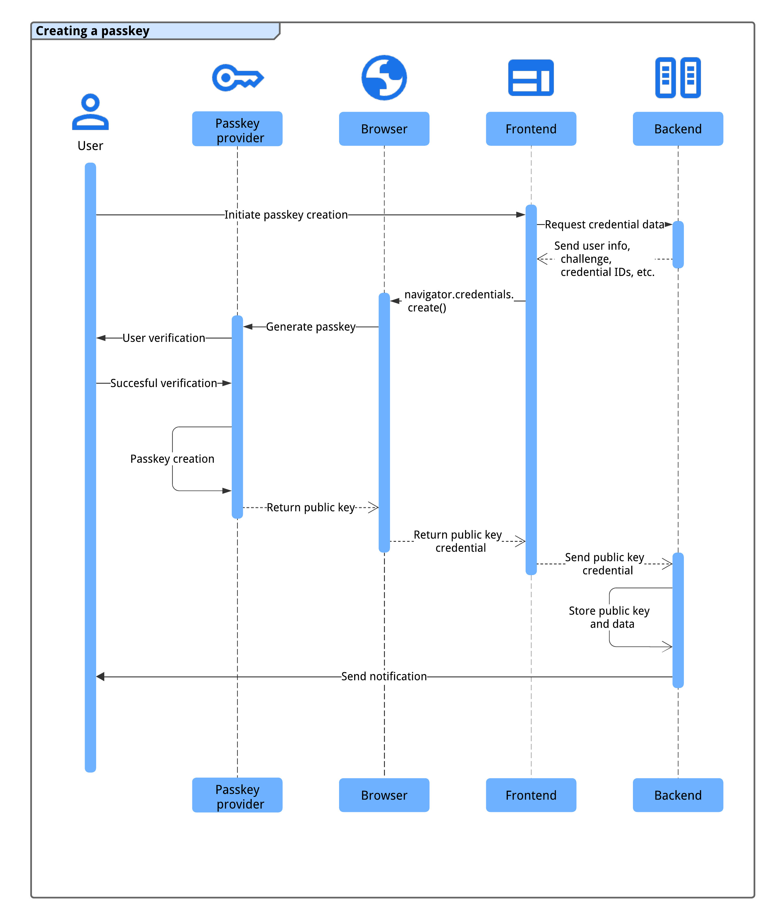 How Passkeys Work - contextual illustration