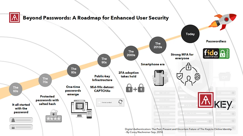 The Evolution of Authentication - contextual illustration