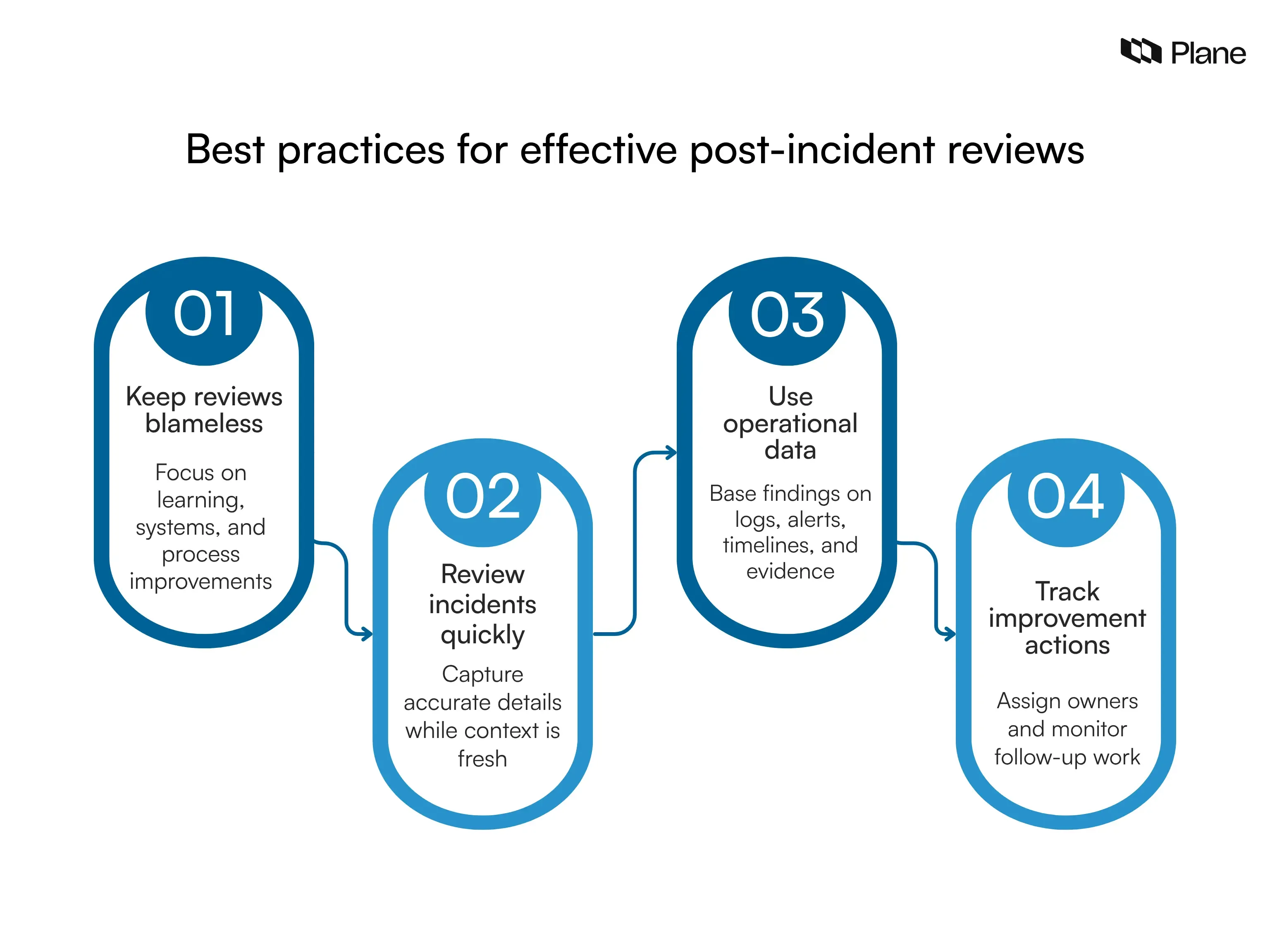Implementing a Post-Incident Review Policy: A Step-by-Step Guide - visual representation