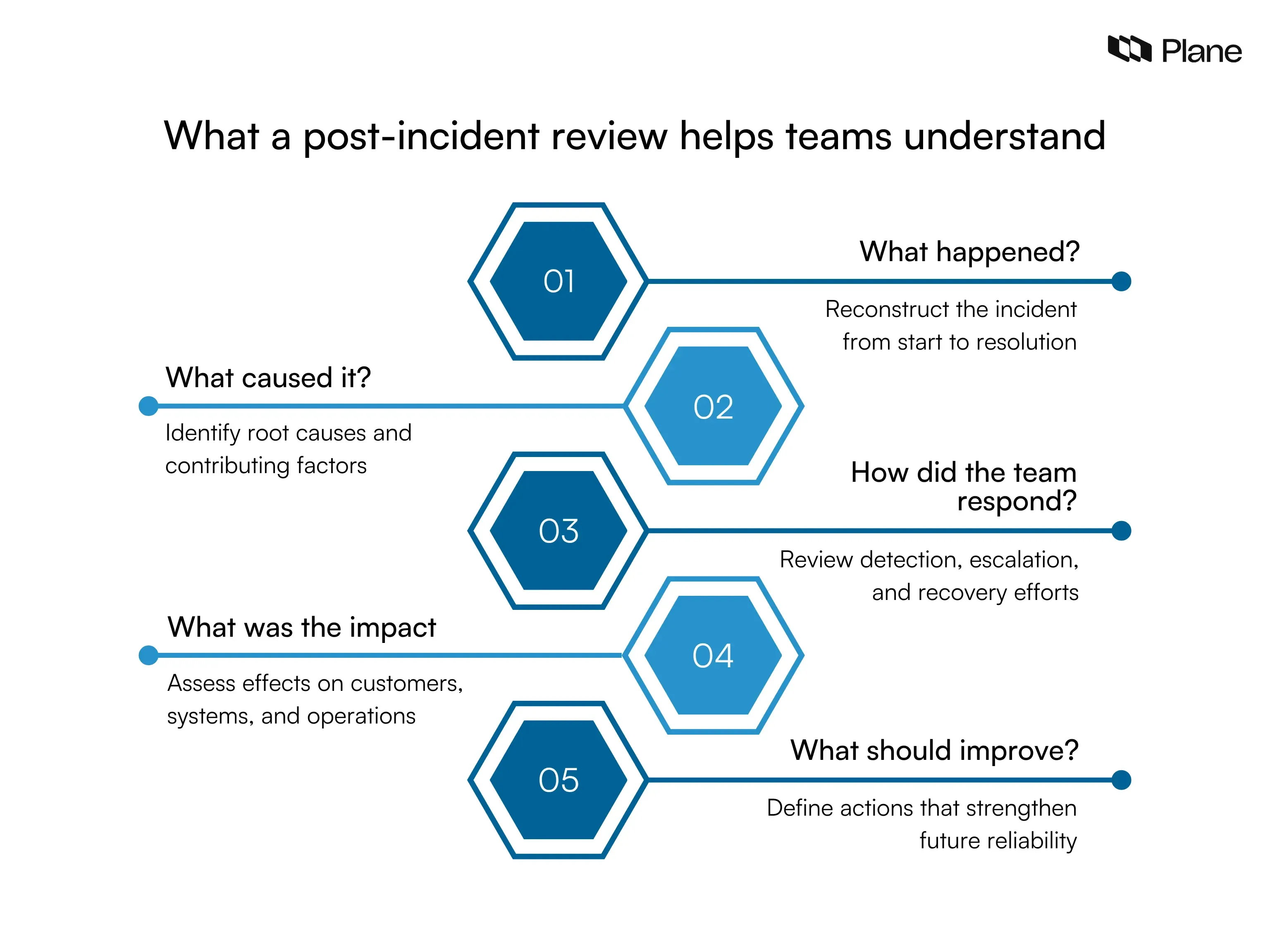 Future Trends in Post-Incident Review - visual representation