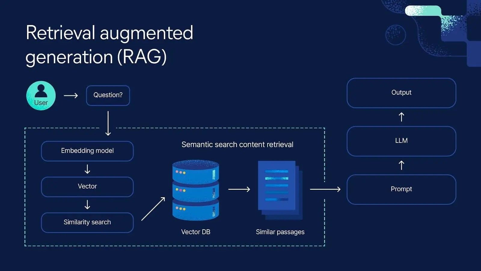 Understanding the RAG Reality Check - contextual illustration