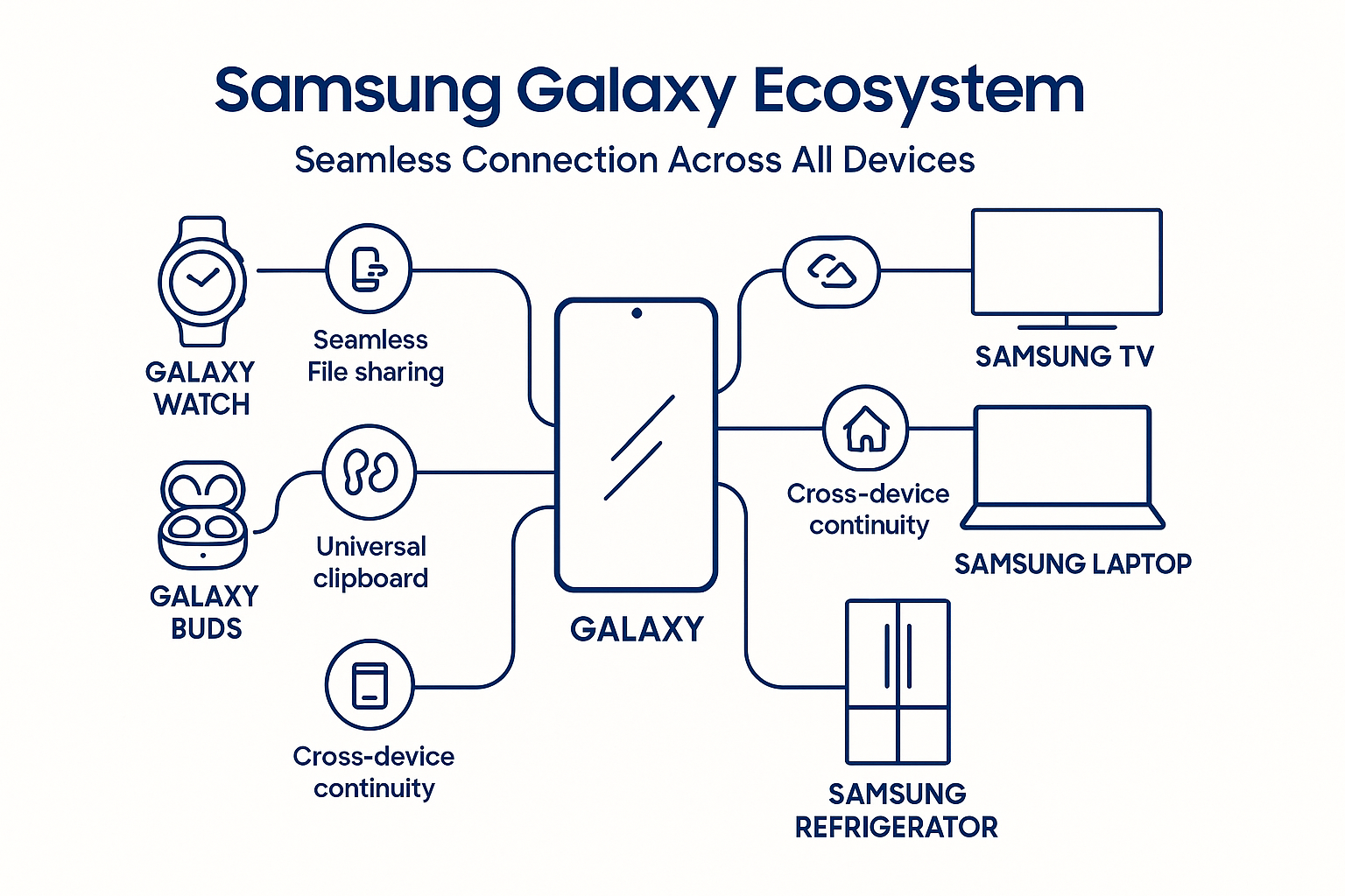 Integration with Samsung Ecosystem - visual representation