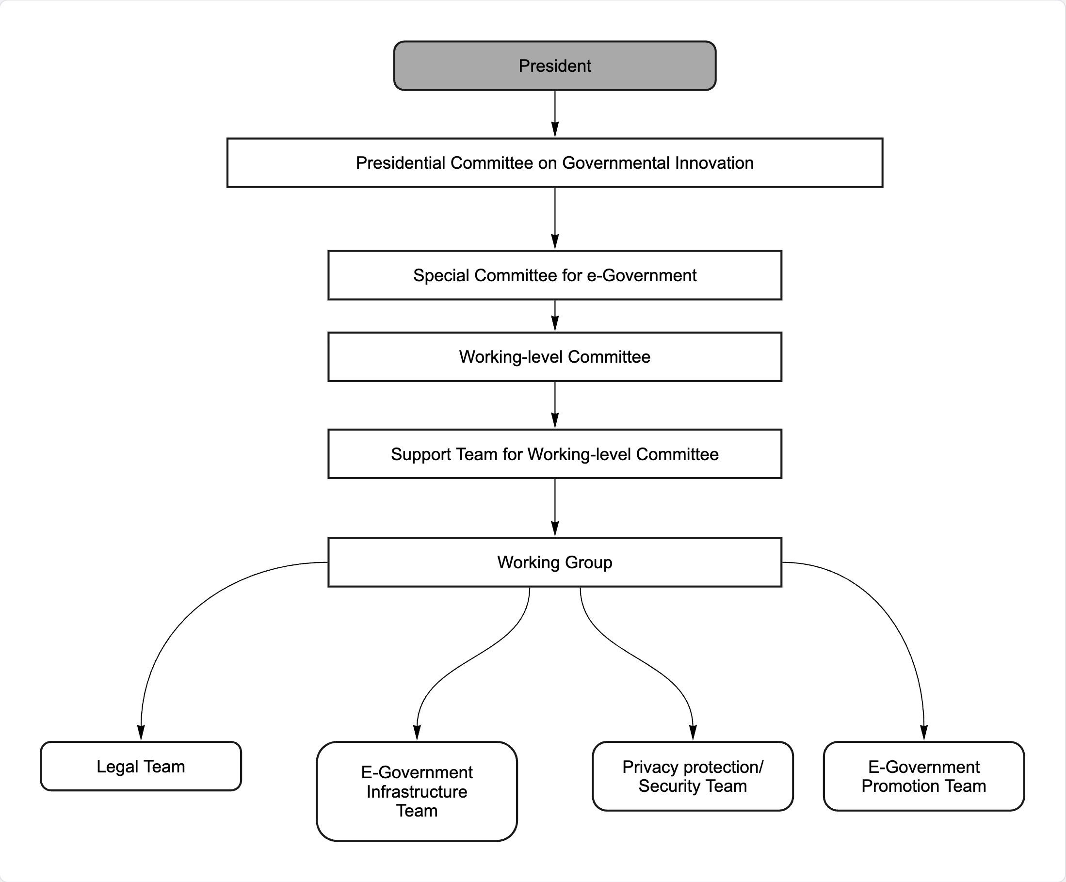 FAQs - visual representation