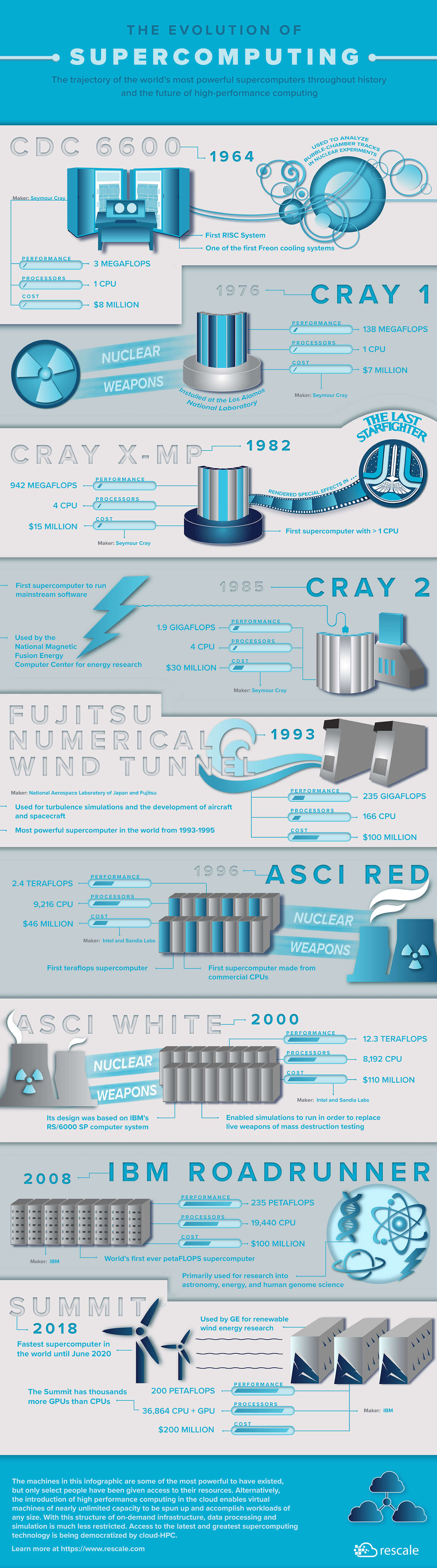 The Lifecycle of a Supercomputer - contextual illustration