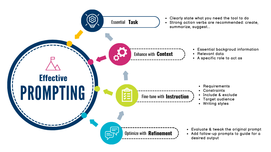 Why Specific Prompts Work Better - contextual illustration