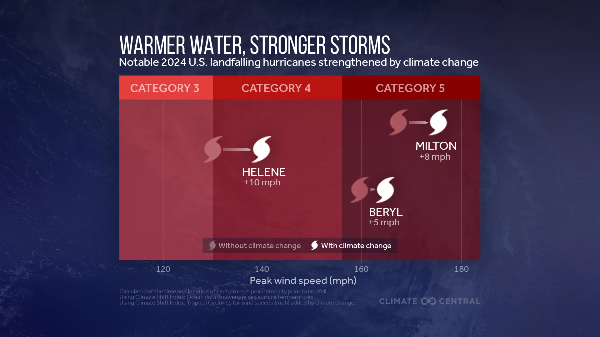 NOAA's 2026 Forecast - visual representation