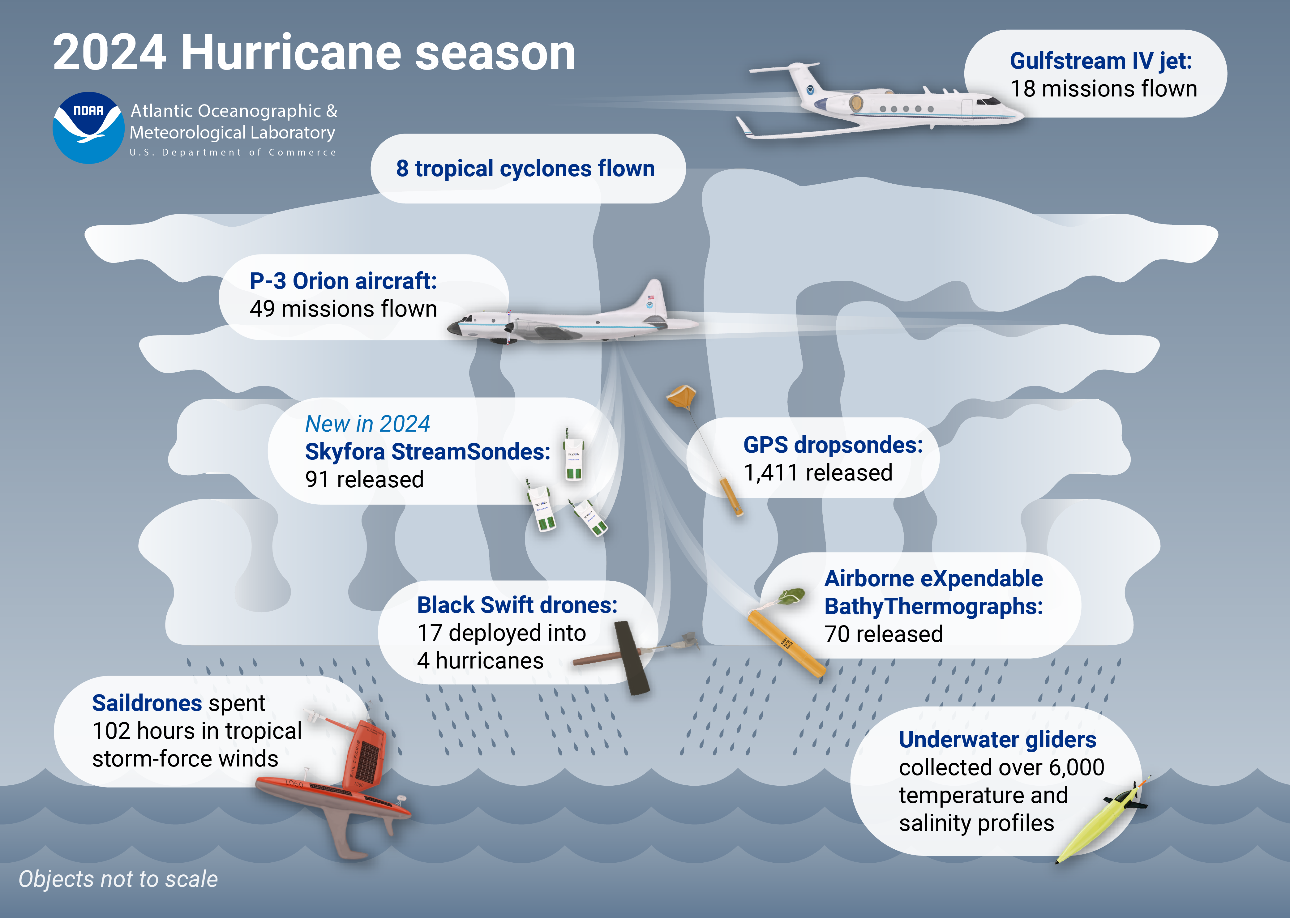 Future Trends in Hurricane Research - contextual illustration