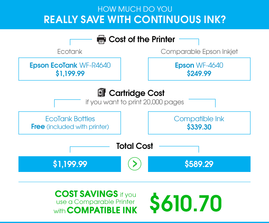 The Cost Benefits of the Eco Tank System - visual representation