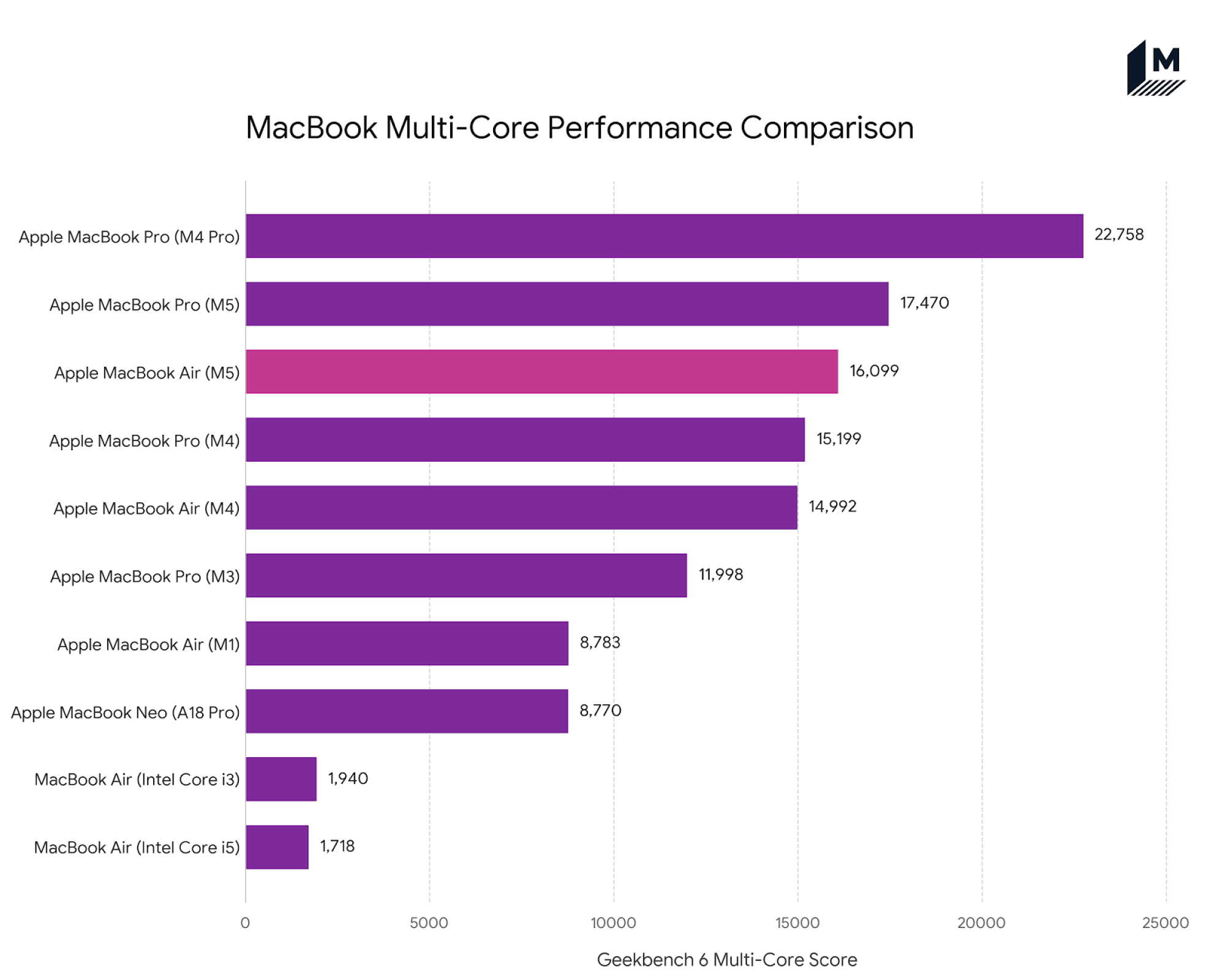 2. The MacBook Air M5: What’s New and Who Needs It? - visual representation