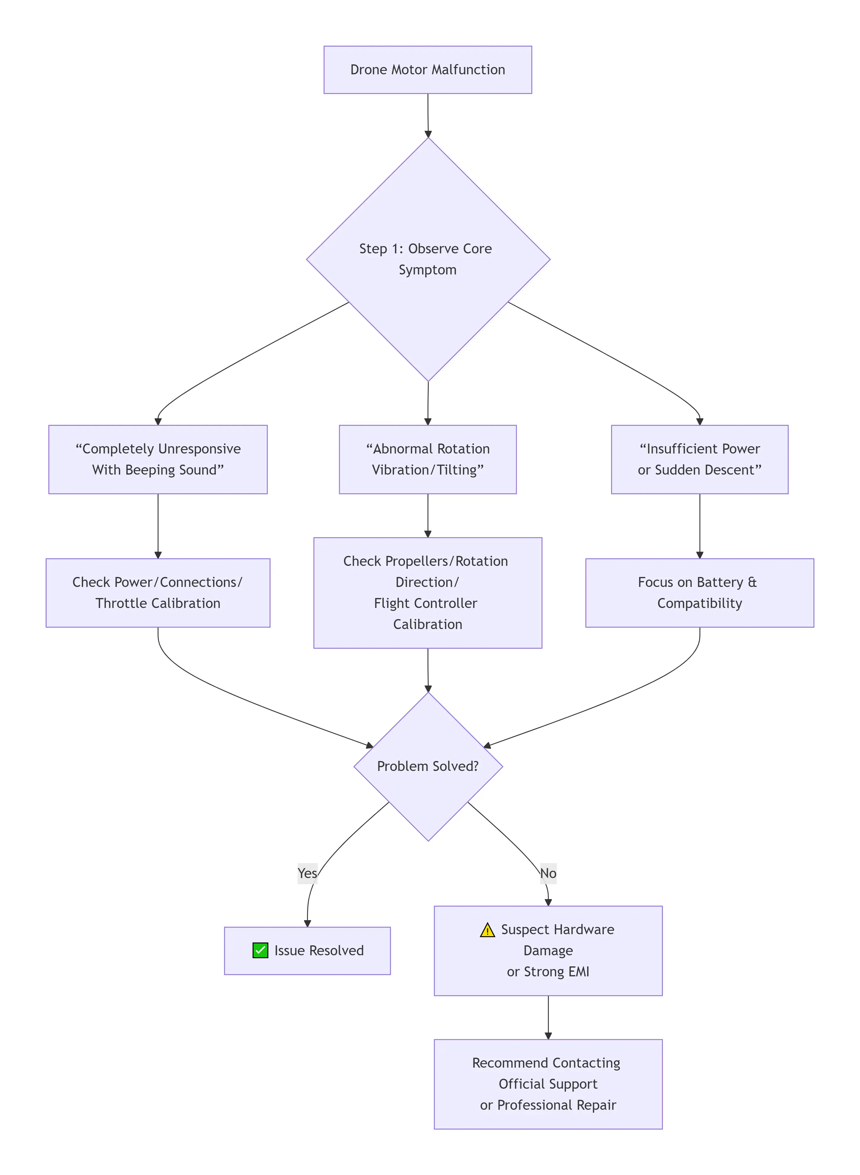Pillar Suggestions - visual representation