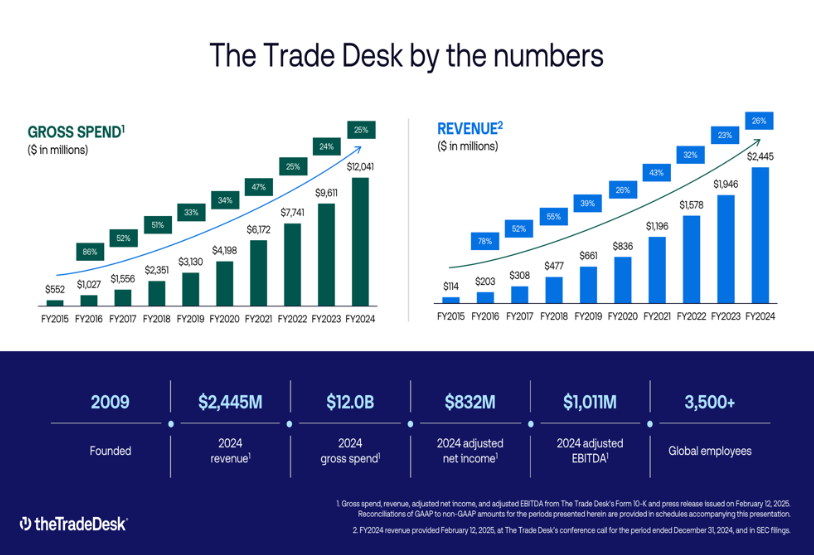 The Deceleration: 26% Growth Becomes 18% Growth - contextual illustration