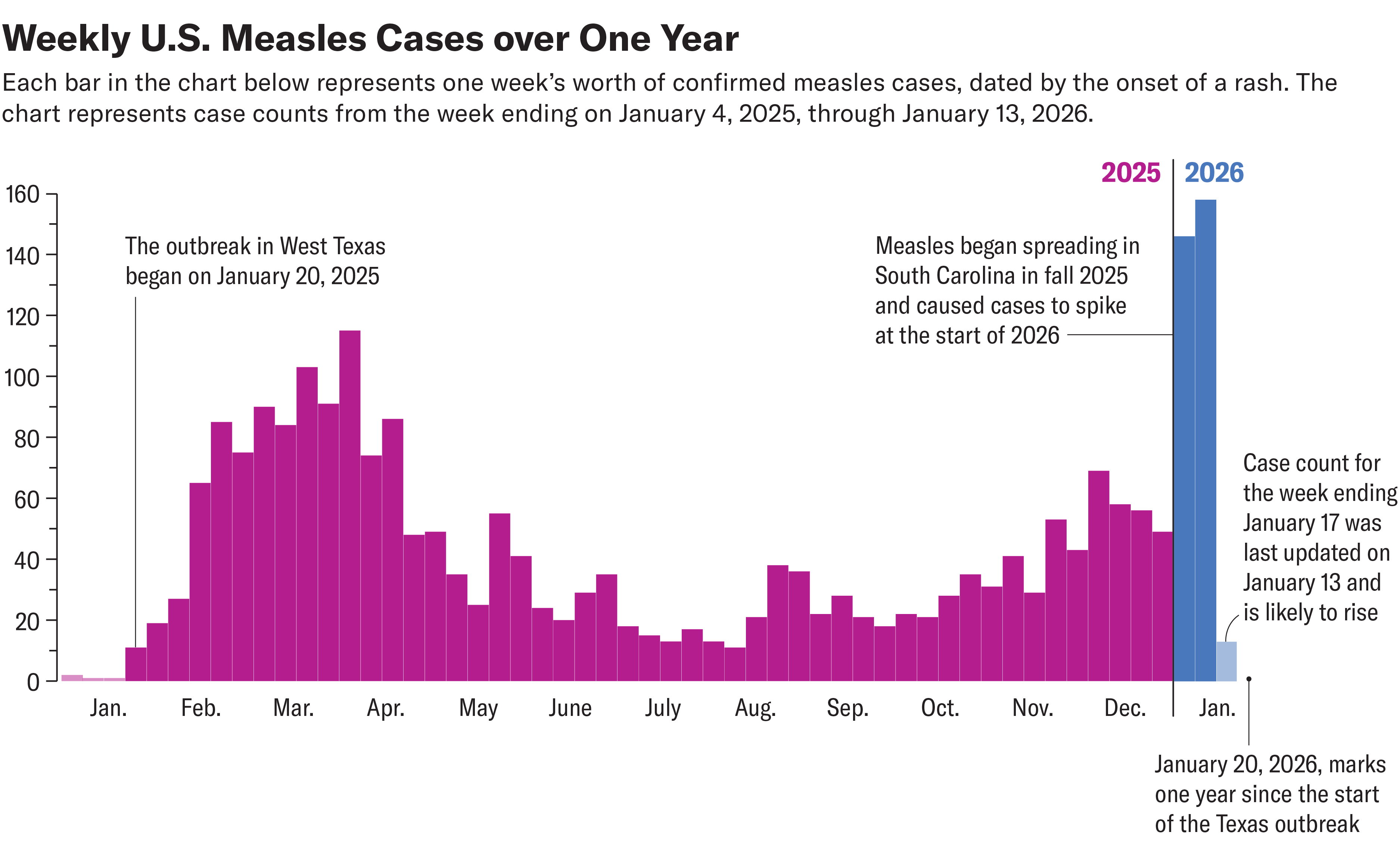 How This Compares to the West Texas Outbreak - contextual illustration
