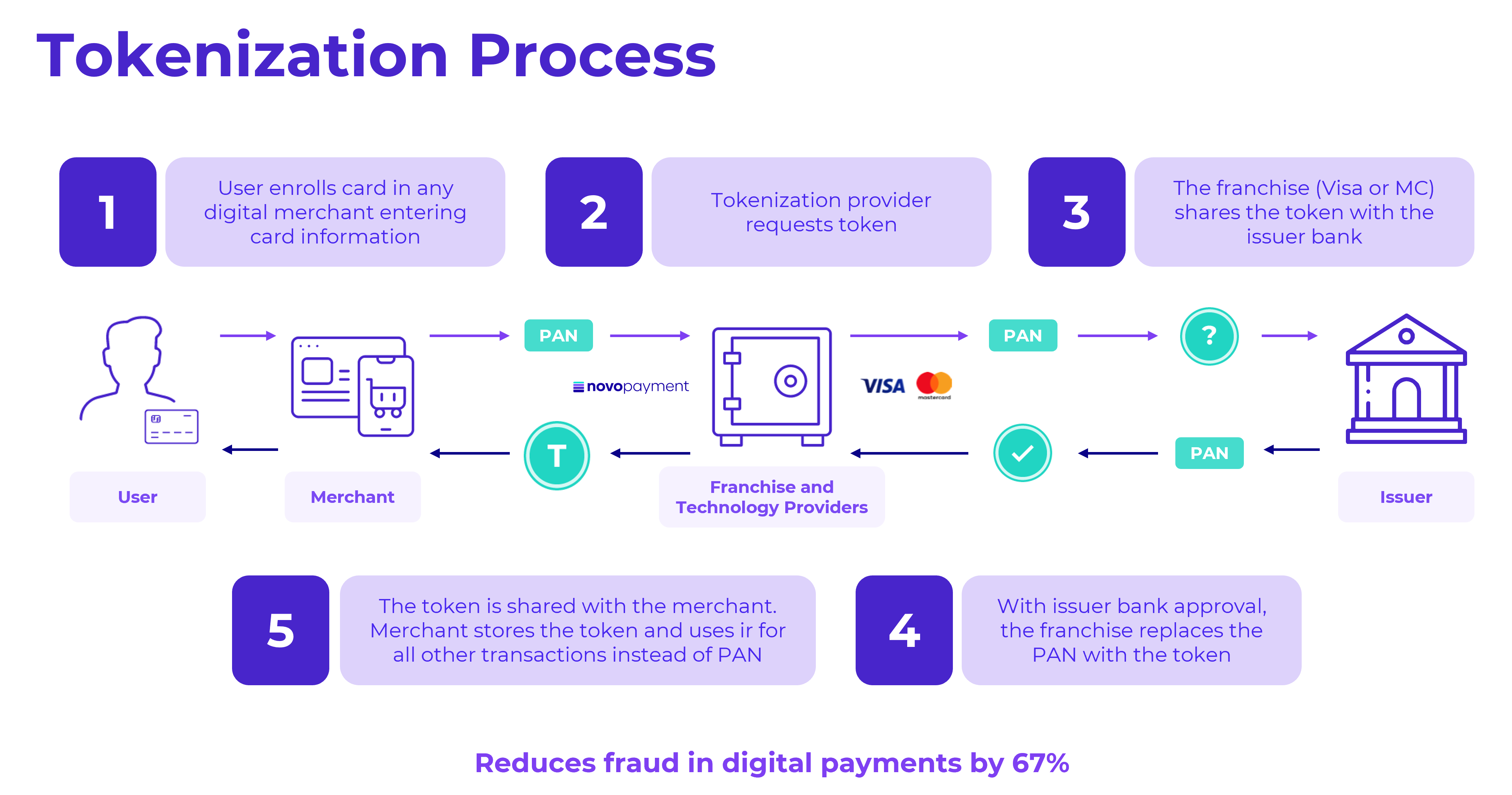 Understanding 'Time to Token' - contextual illustration