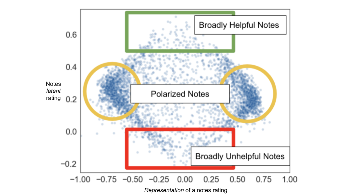 Why Communities Didn't Succeed - visual representation