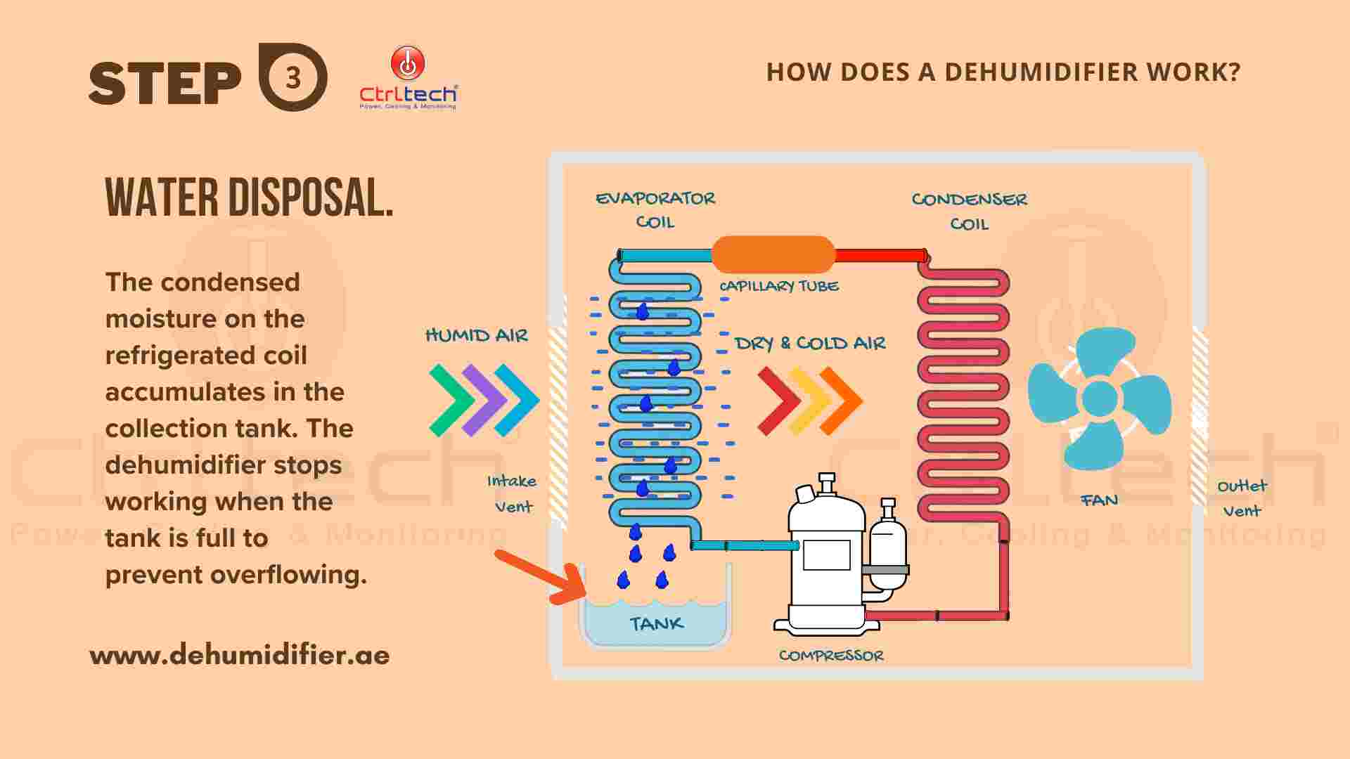 How Dehumidifiers Actually Work - contextual illustration