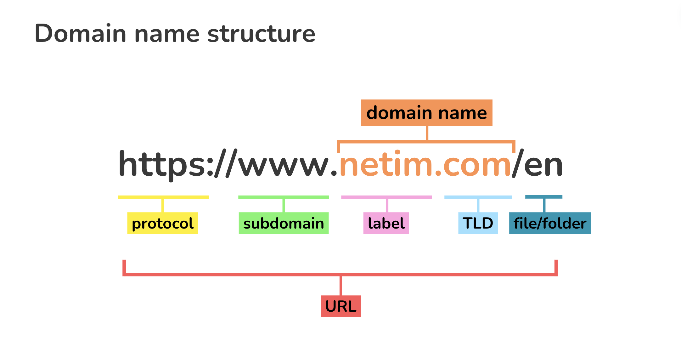 Understanding dot Brand Domains - visual representation