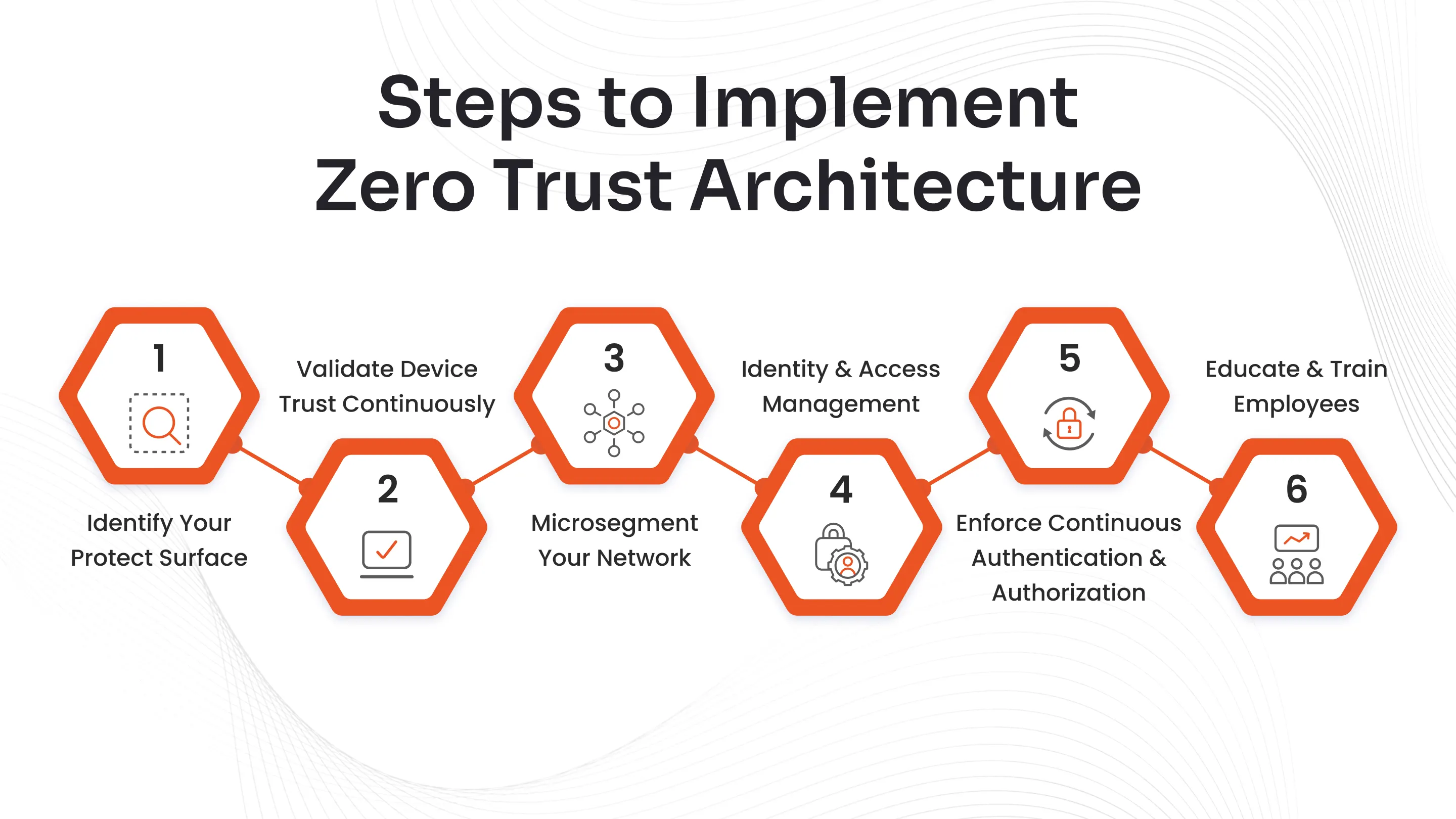 Implementing Zero Trust in Enterprises - contextual illustration