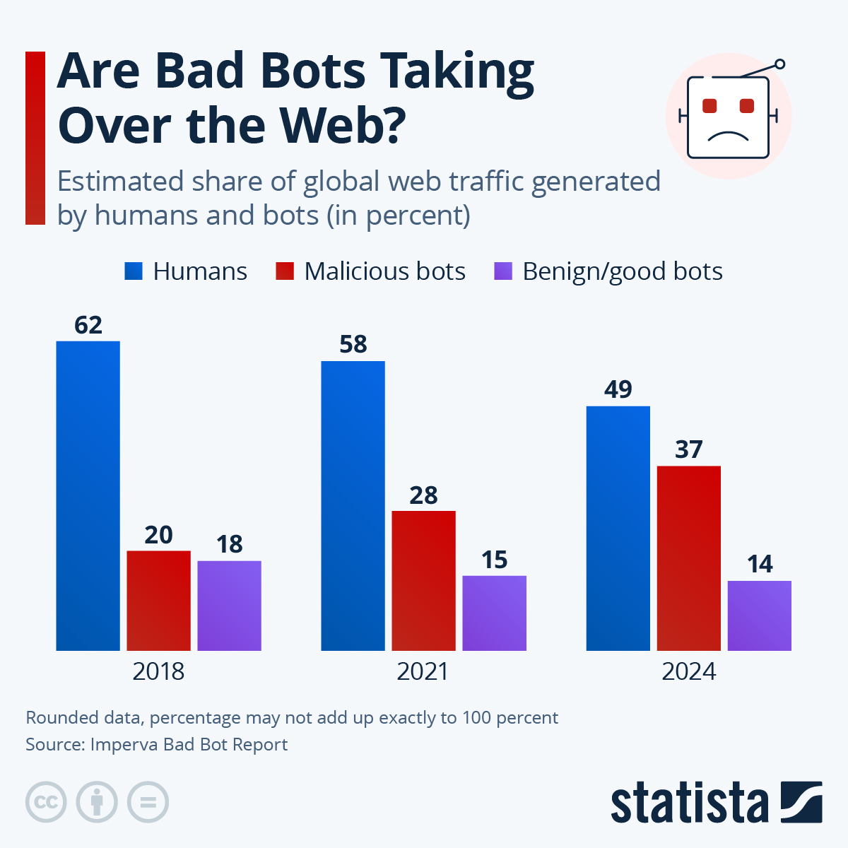 Implications of Increased Bot Traffic - contextual illustration