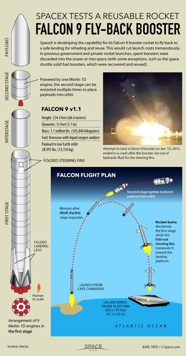 Technical Breakdown of Reusable Rocket Development - visual representation