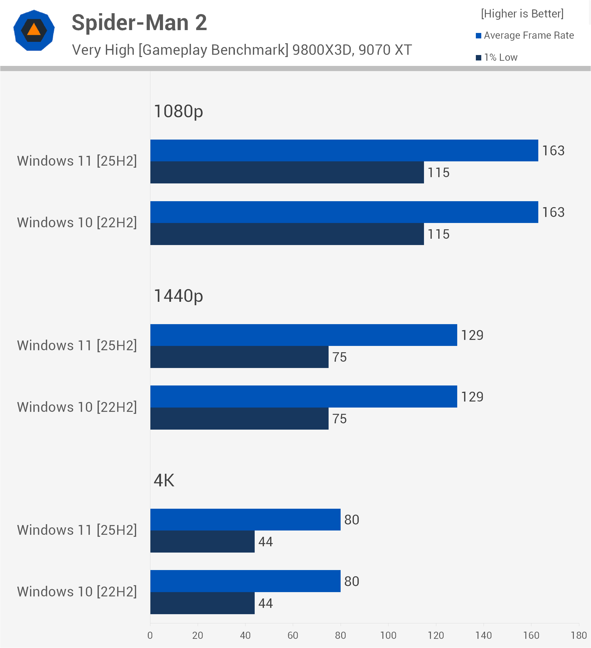 Windows 11 25H2: The Performance Leader with Asterisks - visual representation