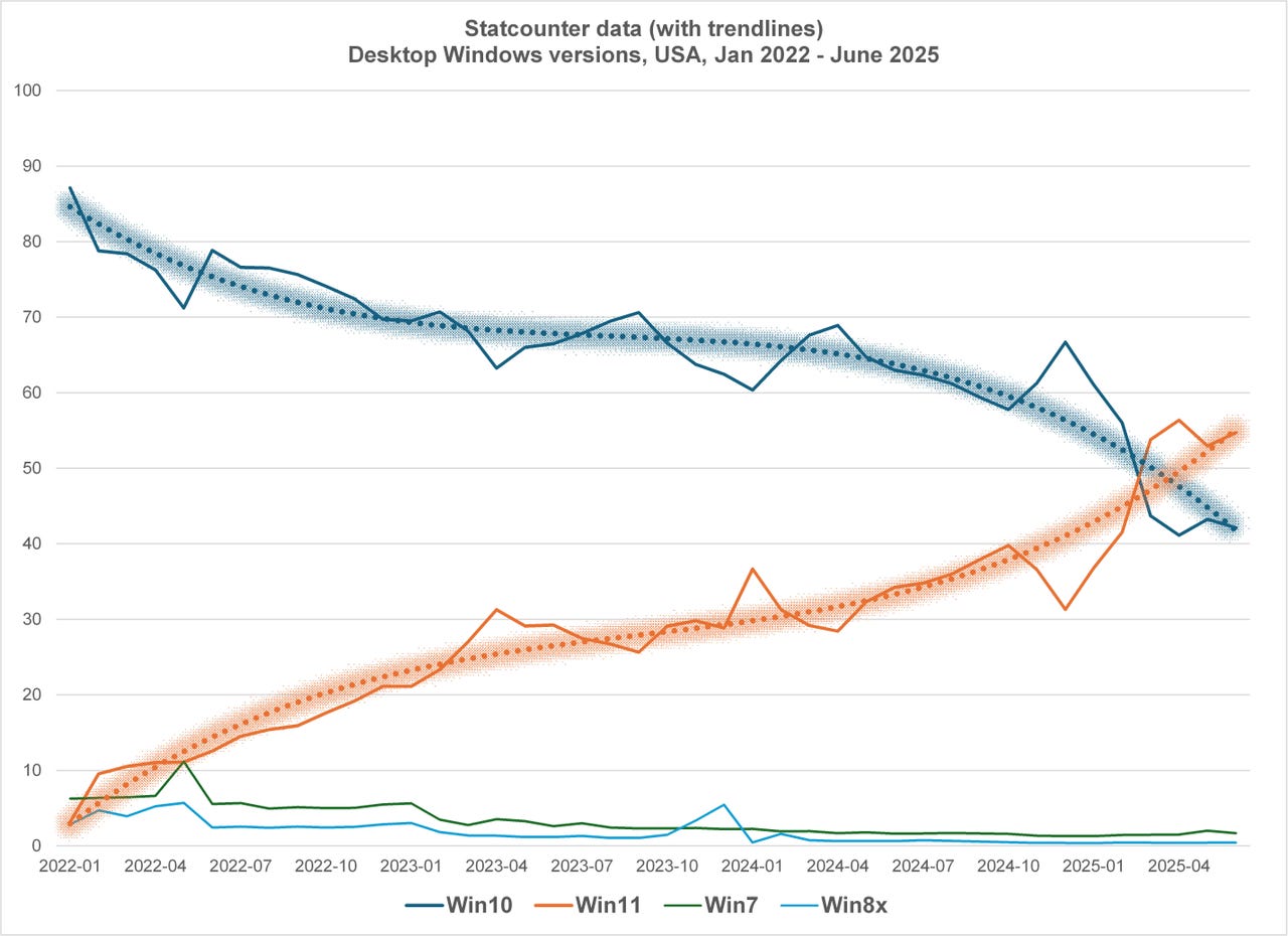 The UI Redesign Backlash That Didn't Actually Slow Adoption - visual representation