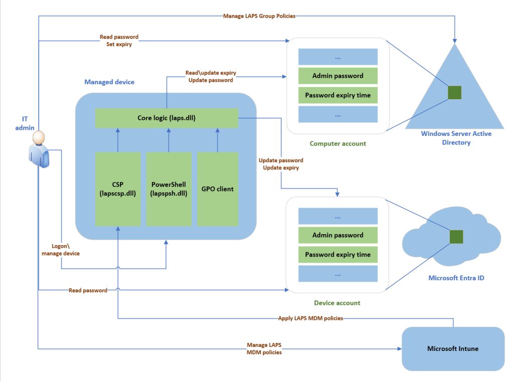 Performance Boosts - visual representation