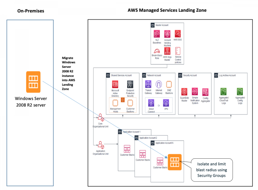 Managing the Transition: Data Migration and Testing - visual representation
