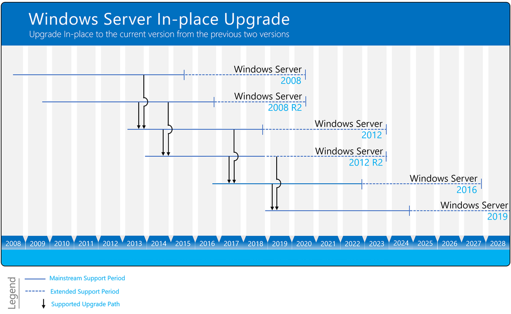 Understanding the Windows Server 2008 Timeline and Support Lifecycle - visual representation