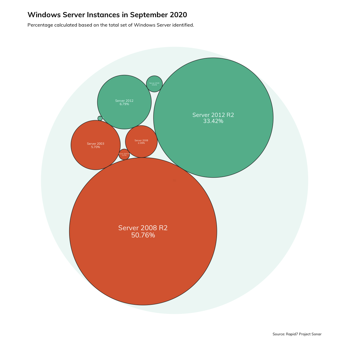 Why Organizations Stayed on Windows Server 2008 for So Long - visual representation
