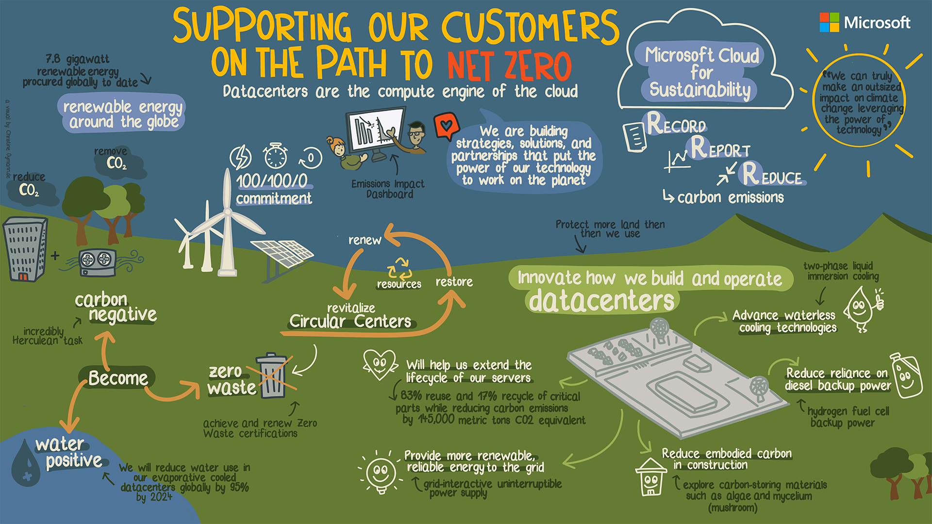 Recommendations for Microsoft - contextual illustration
