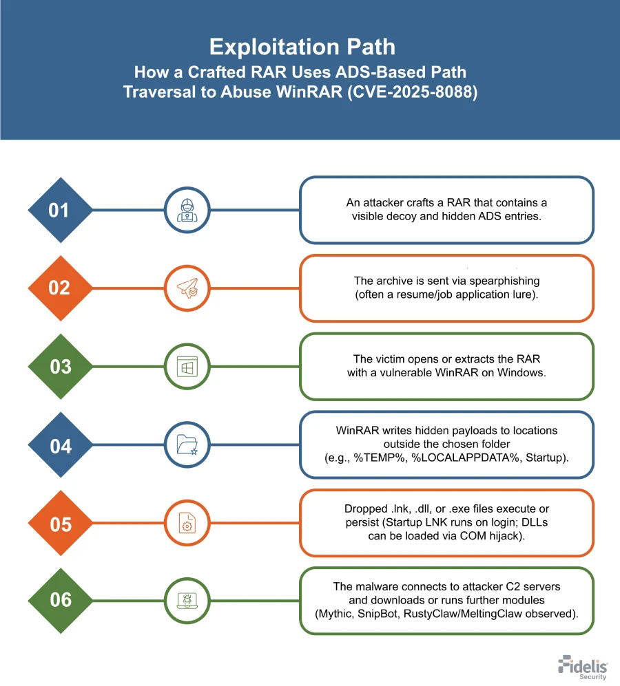 The Timeline: How This Vulnerability Became Weaponized - contextual illustration