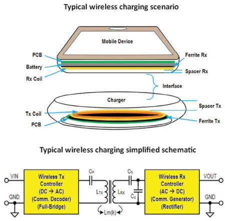 The Basics of Wireless Charging - visual representation